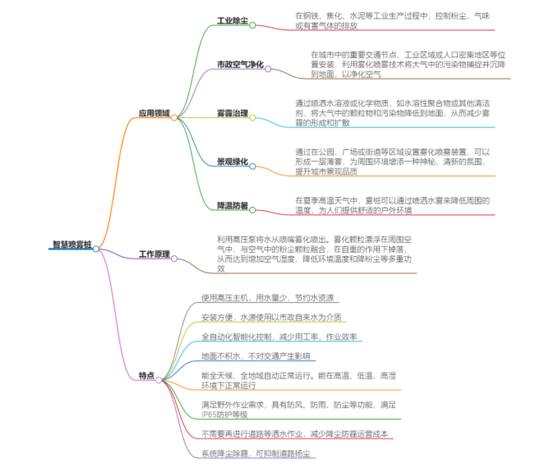 智能噴霧樁